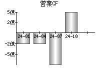 営業活動によるキャッシュフロー