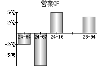 営業活動によるキャッシュフロー