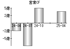 営業活動によるキャッシュフロー