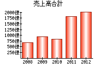 売上高合計