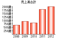 売上高合計