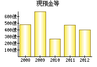 現預金等