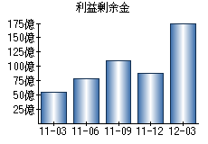利益剰余金