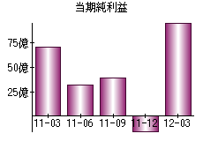 当期純利益