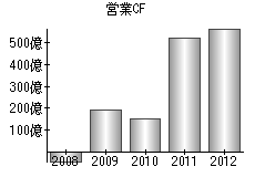 営業活動によるキャッシュフロー