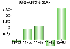 総資産利益率(ROA)