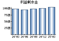 利益剰余金