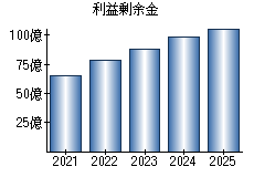 利益剰余金