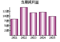 当期純利益