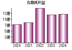 当期純利益