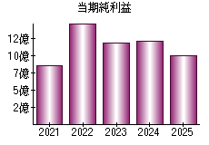 当期純利益