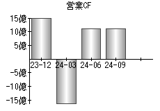 営業活動によるキャッシュフロー