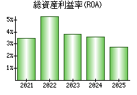 総資産利益率(ROA)