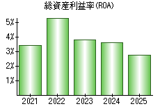 総資産利益率(ROA)