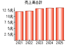 売上高合計