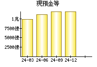 現預金等