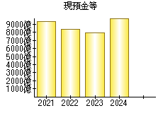 現預金等