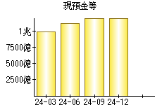 現預金等