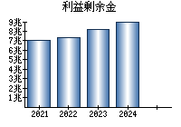利益剰余金
