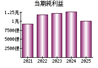 当期純利益