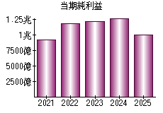 当期純利益