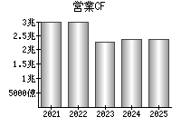 営業活動によるキャッシュフロー