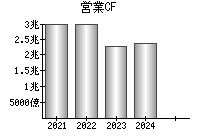 営業活動によるキャッシュフロー