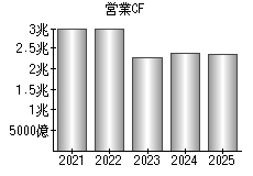 営業活動によるキャッシュフロー