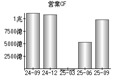 営業活動によるキャッシュフロー