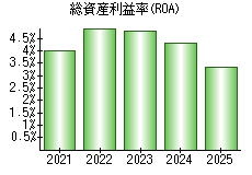 総資産利益率(ROA)