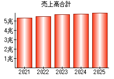 売上高合計