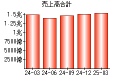 売上高合計