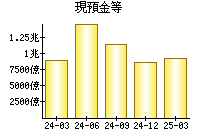 現預金等