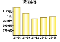 現預金等