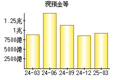 現預金等