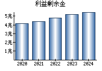 利益剰余金