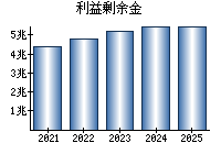 利益剰余金