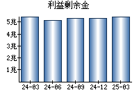 利益剰余金