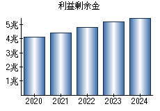 利益剰余金