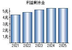 利益剰余金