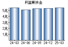利益剰余金