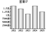 営業活動によるキャッシュフロー
