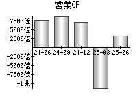 営業活動によるキャッシュフロー