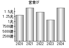 営業活動によるキャッシュフロー