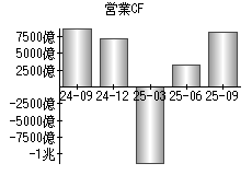営業活動によるキャッシュフロー