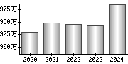 平均年収（単独）