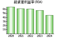 総資産利益率(ROA)