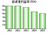 総資産利益率(ROA)