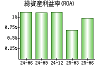 総資産利益率(ROA)