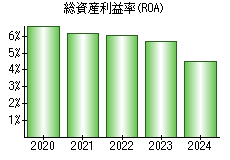 総資産利益率(ROA)